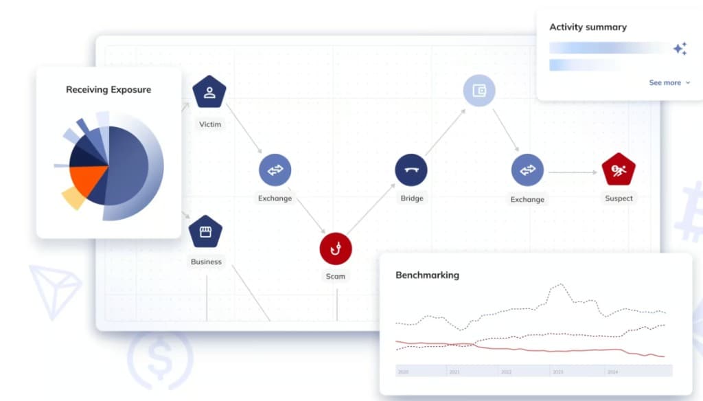 Fraud and asset-flow dashboard: exposure chart, activity summary, benchmarking trend, and entity flow between victim, exchanges, and alerts